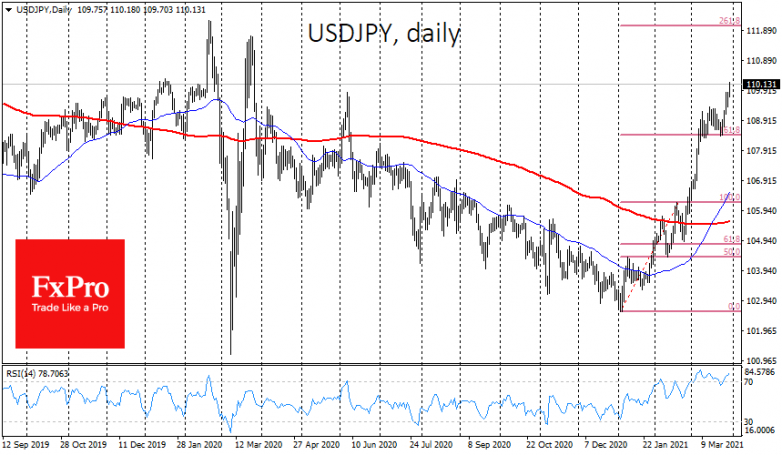 The dollar continues to press its rivals