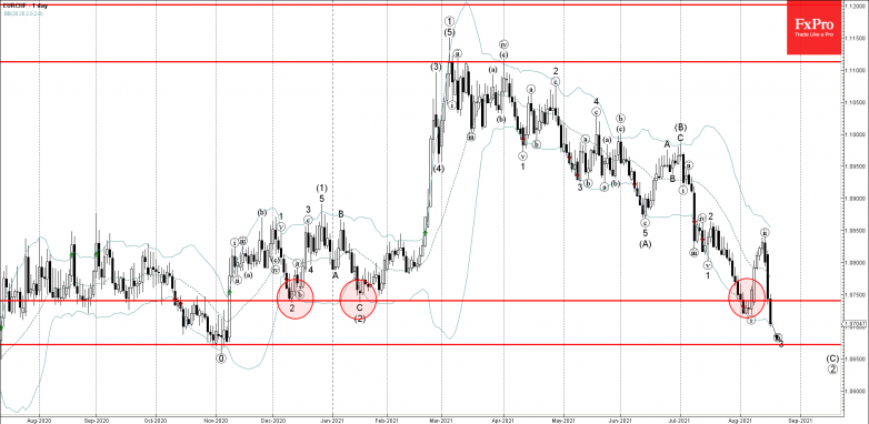 EURCHF Wave Analysis – 17 August, 2021