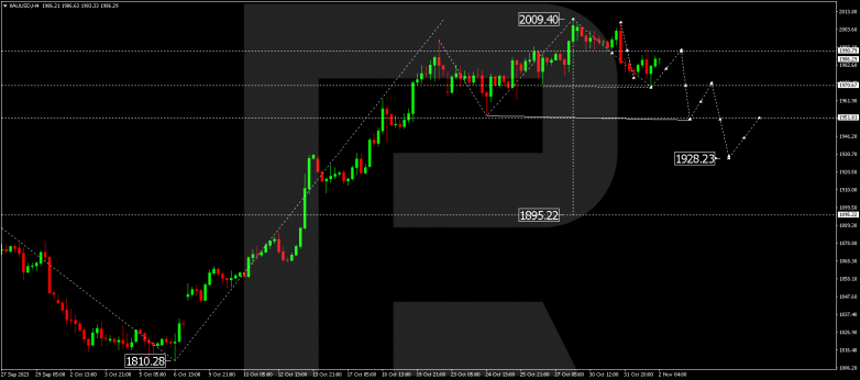 Technical Analysis & Forecast 02.11.2023 GOLD