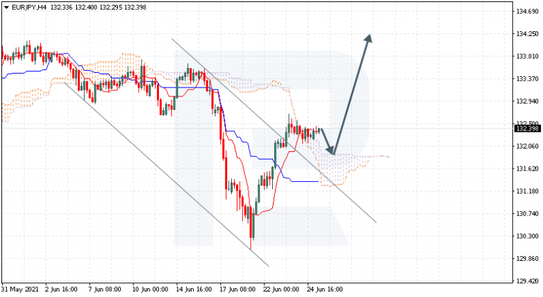 Ichimoku Cloud Analysis 25.06.2021 EURJPY