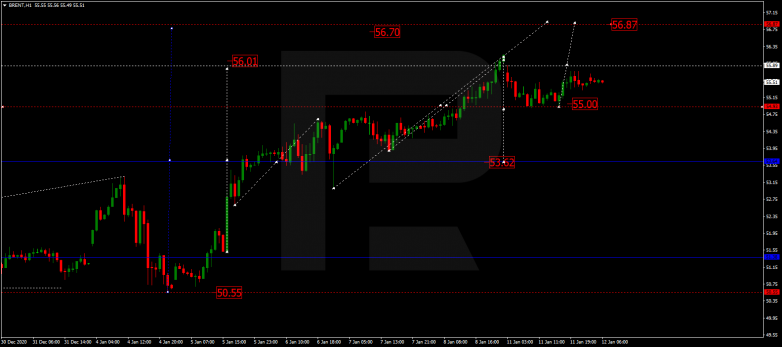 Forex Technical Analysis & Forecast 12.01.2021 BRENT