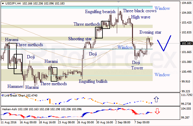 Japanese Candlesticks Analysis, 09.09.2016