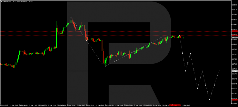 EURUSD