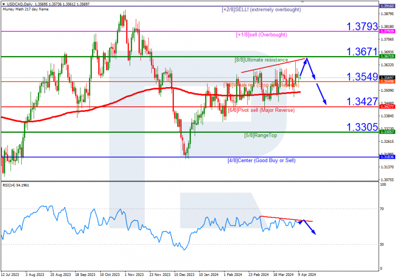 Murrey Math Lines 10.04.2024 USDCAD