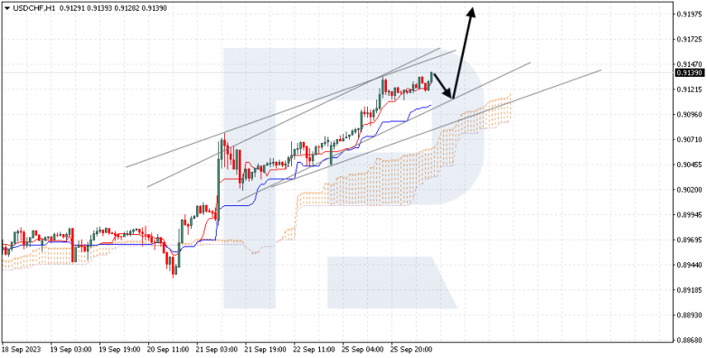 Ichimoku Cloud Analysis 26.09.2023 USDCHF