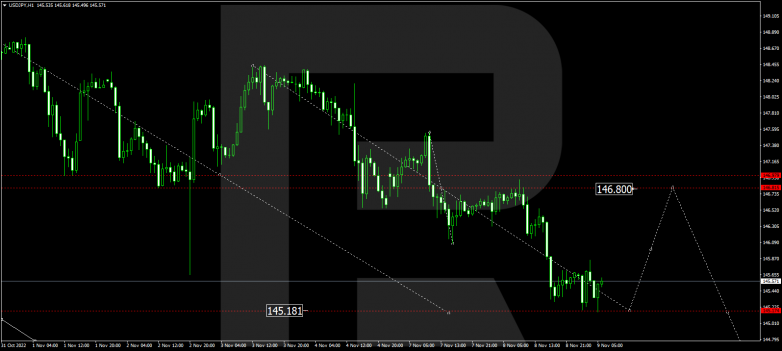 Forex Technical Analysis & Forecast 09.11.2022 USDJPY