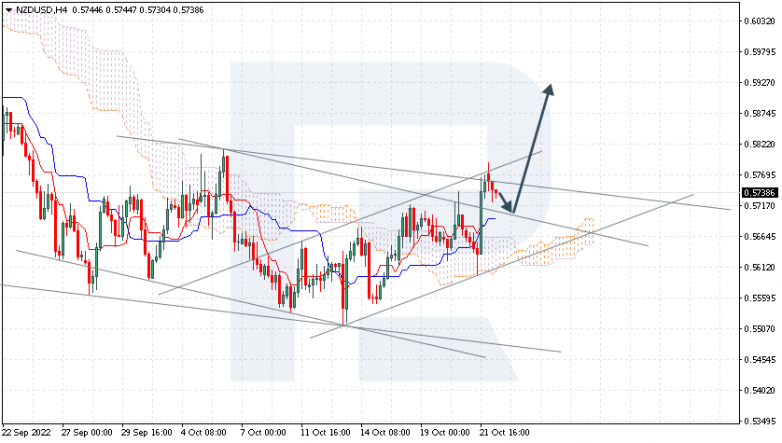 Ichimoku Cloud Analysis 24.10.2022 NZDUSD