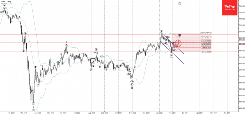 FTSE 100 Wave Analysis 15 February, 2021