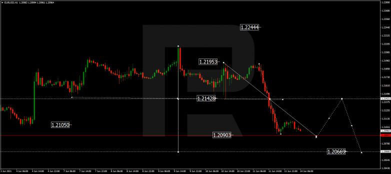 Forex Technical Analysis & Forecast 14.06.2021 EURUSD