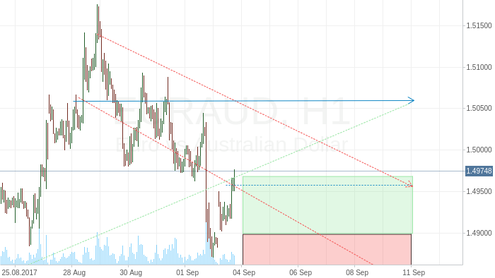 Currency pair EUR/AUD