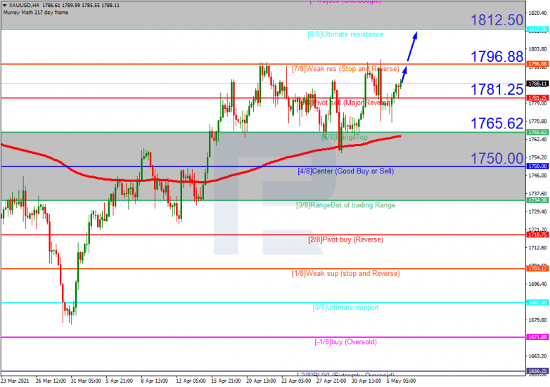 Murrey Math Lines 06.05.2021 XAUUSD_H4