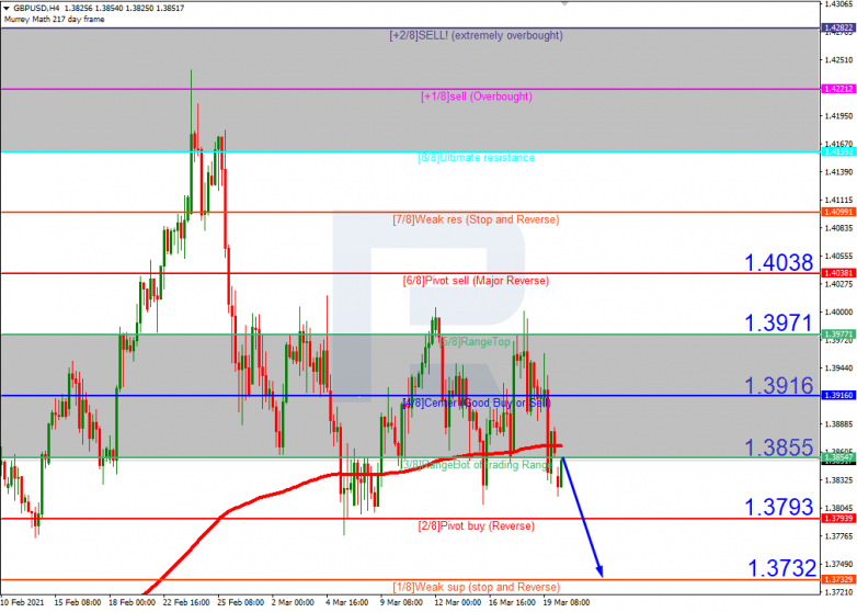 Murrey Math Lines 22.03.2021 GBPUSD_H4