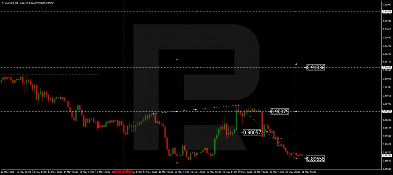 Forex Technical Analysis & Forecast 21.05.2021 USDCHF