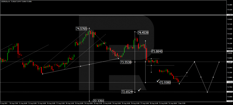 Forex Technical Analysis & Forecast 02.09.2021 USDRUB