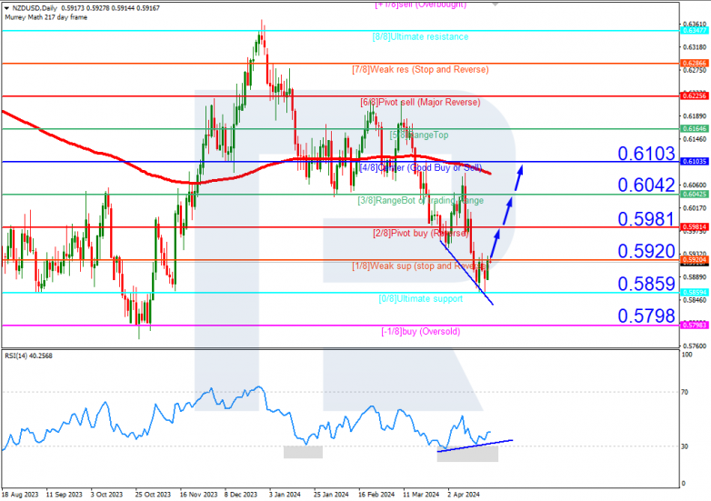 Murrey Math Lines 23.04.2024 NZDUSD