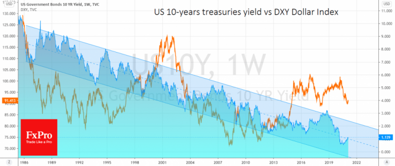 The dollar rally is a small jump before a long downfall