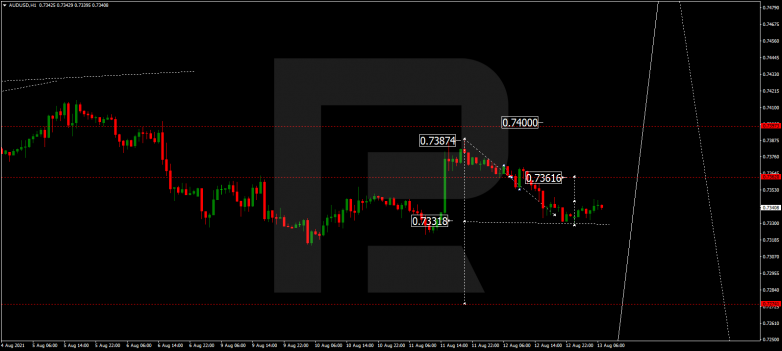 Forex Technical Analysis & Forecast 13.08.2021 AUDUSD