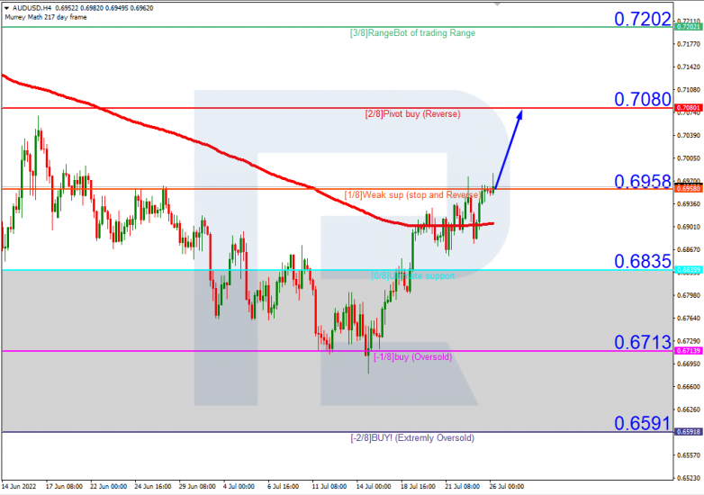 Murrey Math Lines 26.07.2022 AUDUSDH4