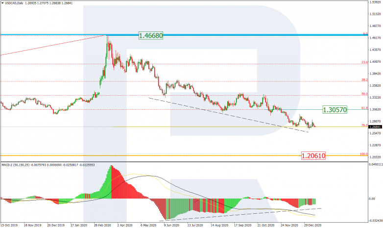 Fibonacci Retracements Analysis 14.01.2021 USDCAD_D1