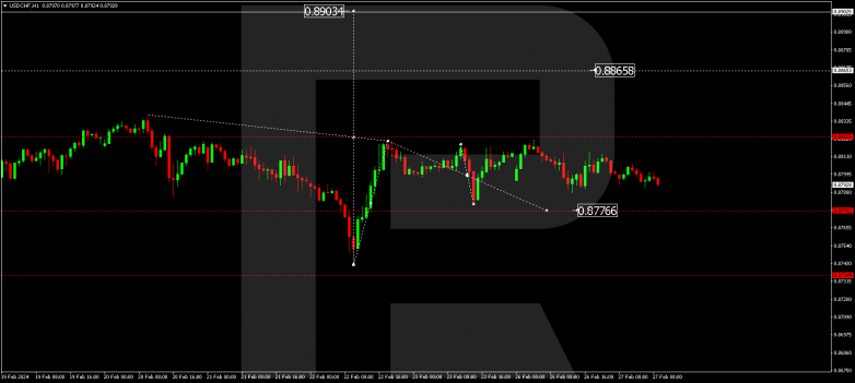 Technical Analysis & Forecast 27.02.2024 USDCHF