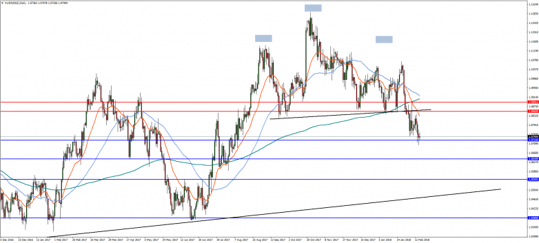 AUDNZD Daily Chart