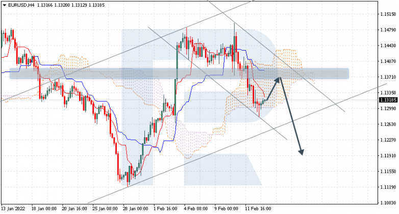 Ichimoku Cloud Analysis 15.02.2022 EURUSD