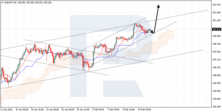 Ichimoku Cloud Analysis 16.02.2024 USDJPY