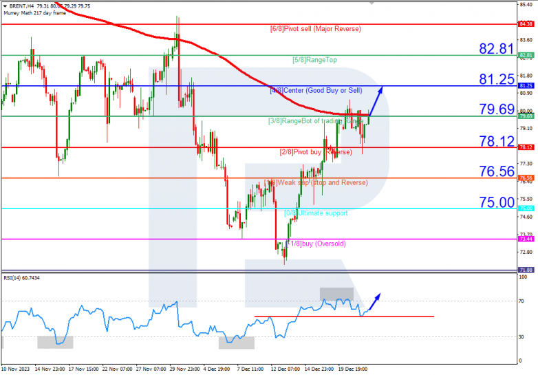Murrey Math Lines 22.12.2023 Brent