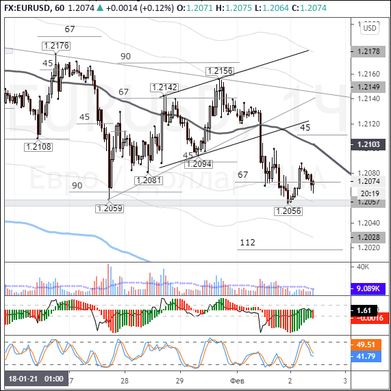 EURUSD: bears aim to break through 1.2050 support