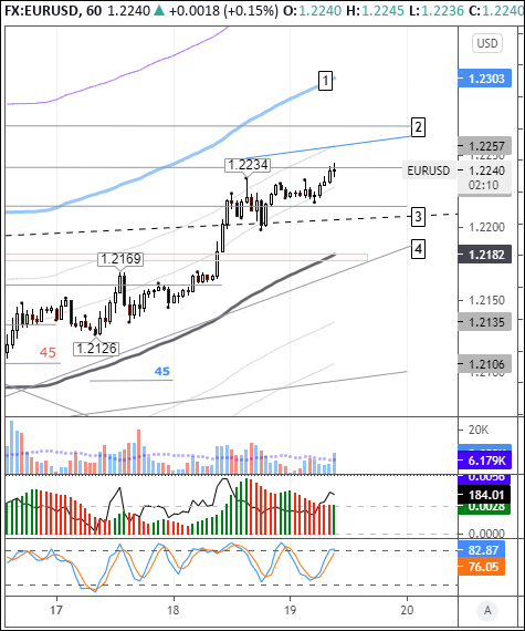 EURUSD: market players await Fed meeting minutes