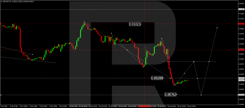 Technical Analysis & Forecast 16.06.2023 USDCHF