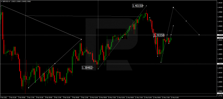 Forex Technical Analysis & Forecast 15.03.2021 GBPUSD