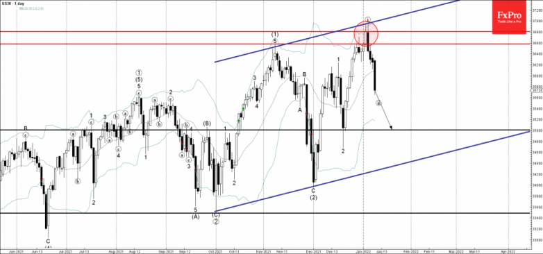 Dow Jones Wave Analysis – 10 January, 2022