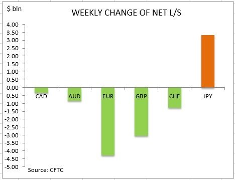 commitment of traders weekly change