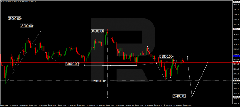 Forex Technical Analysis & Forecast 28.01.2021 BITCOIN