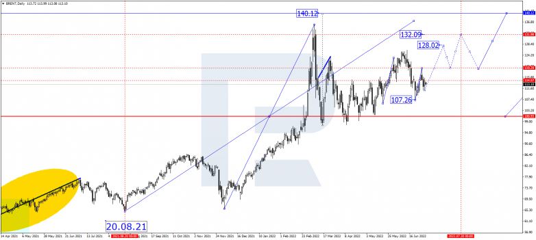 Forex Technical Analysis & Forecast for July 2022 BRENT