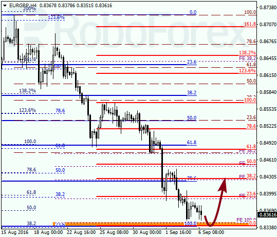 Fibonacci Retracements Analysis 06.09.2016