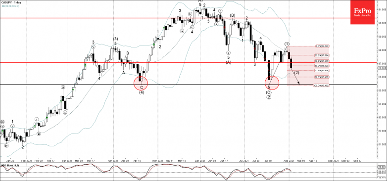 CADJPY Wave Analysis – 03 August, 2021