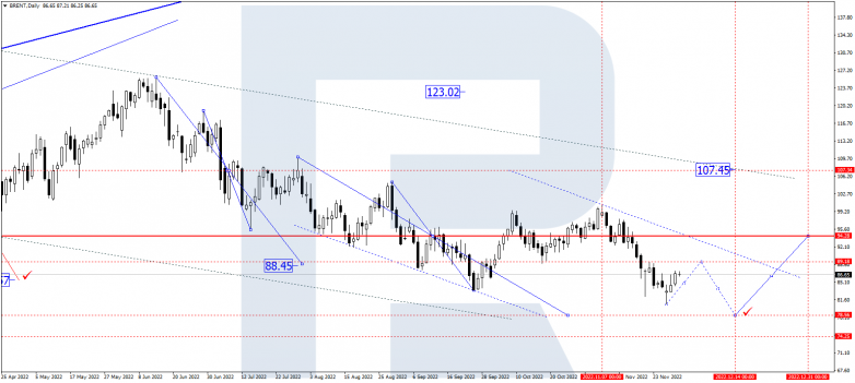 Forex Technical Analysis & Forecast for December 2022 BRENT