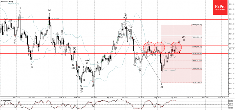 Gold Wave Analysis – 6 September, 2021