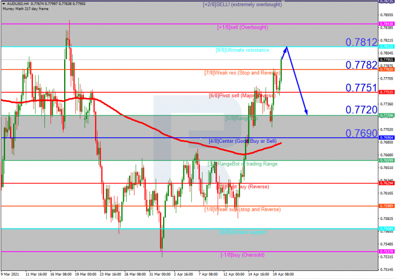 Murrey Math Lines 20.04.2021  AUDUSD_H4