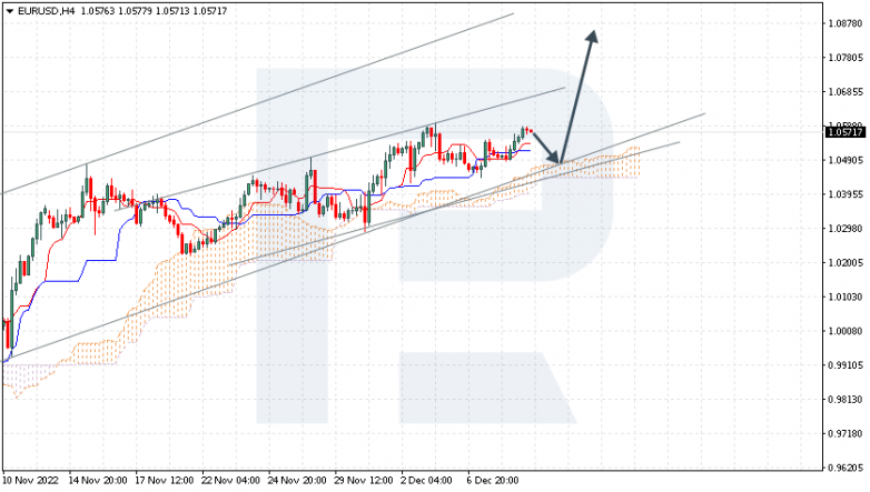 Ichimoku Cloud Analysis 09.12.2022 EURUSD