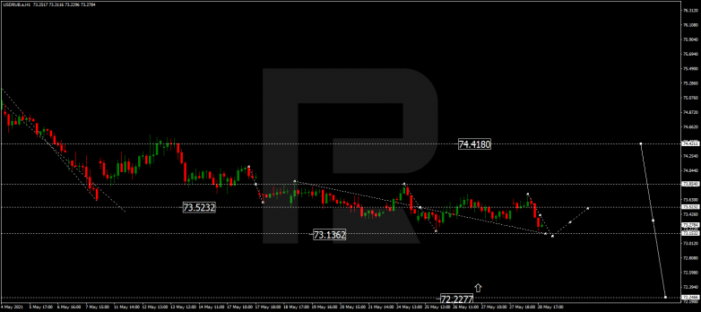 Forex Technical Analysis & Forecast 31.05.2021 USDRUB