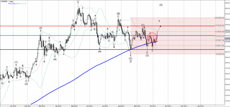 Copper Wave Analysis – 11 October, 2021