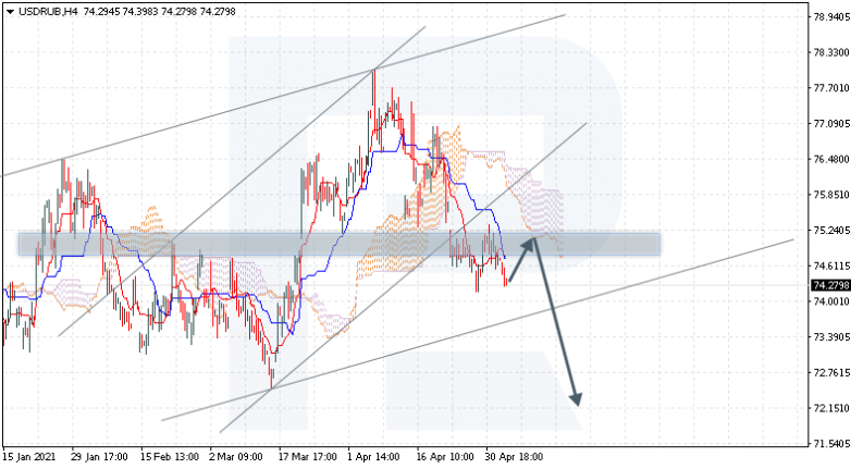 Ichimoku Cloud Analysis 07.05.2021 USDRUB