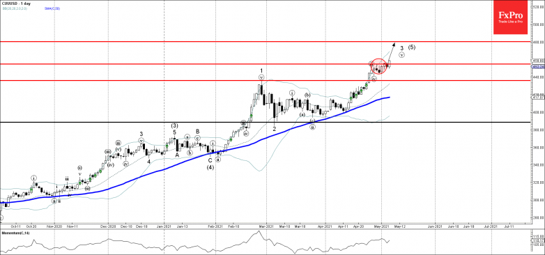 Copper Wave Analysis 6 May, 2021