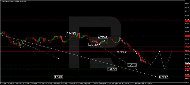 Forex Technical Analysis & Forecast 20.08.2021 AUDUSD