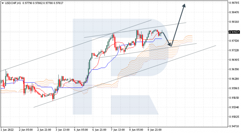 Ichimoku Cloud Analysis 09.06.2022 USDCHF