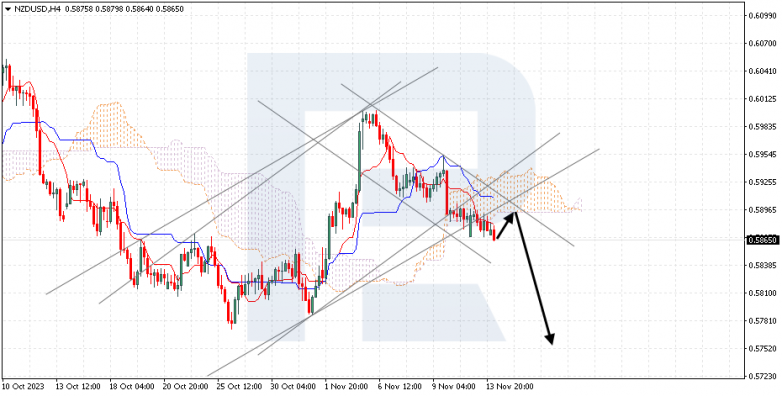 Ichimoku Cloud Analysis 14.11.2023 NZDUSD