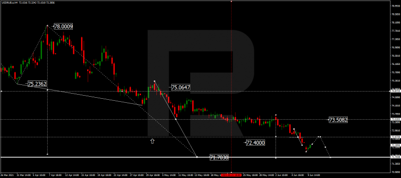 Forex Technical Analysis & Forecast 10.06.2021 USDRUB